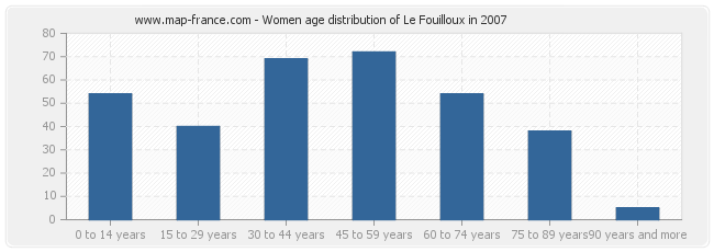 Women age distribution of Le Fouilloux in 2007